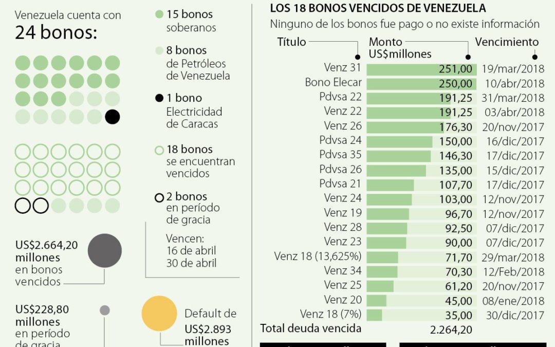 Venezuela en default en 18 de los 24 bonos con los que cuenta (infografía)