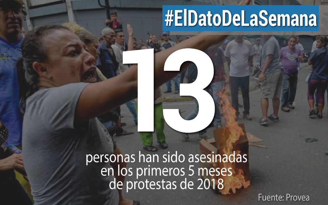 En cinco meses, 13 personas han fallecido en protestas de 2018