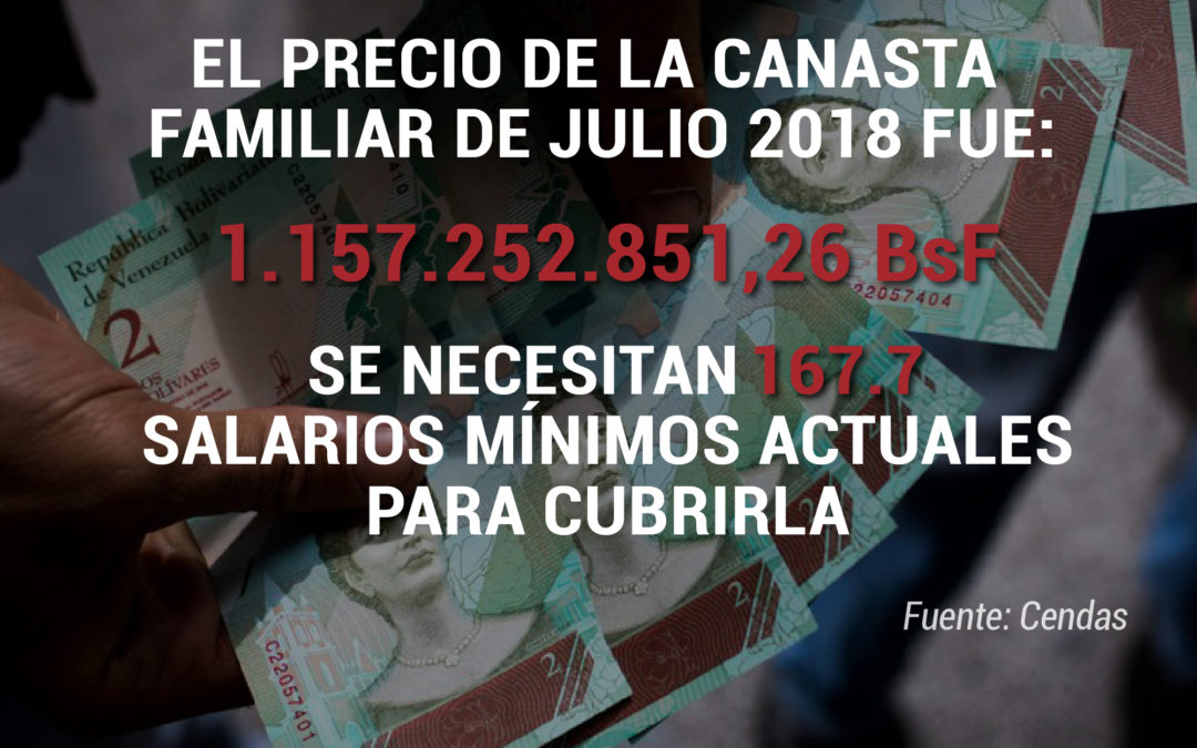 Canasta Básica Familiar de julio de 2018 fue de Bs. 1.157.252.851,26.