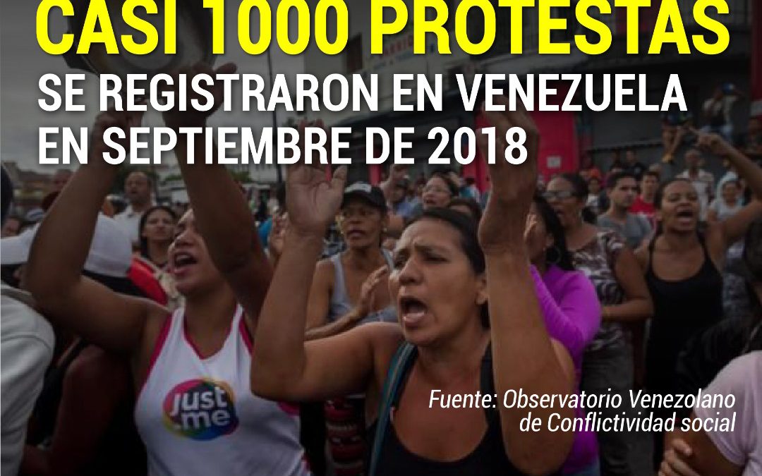 En septiembre se registraron casi 1000 protestas