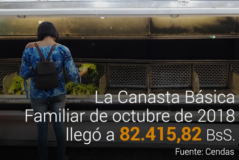 Canasta Básica Familiar de octubre de 2018 llegó a 82.415,82 bolívares soberanos.