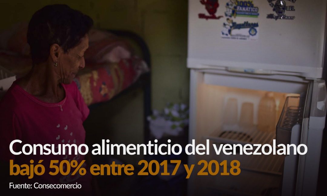 Consumo alimenticio del venezolano bajó 50% entre 2017 y 2018