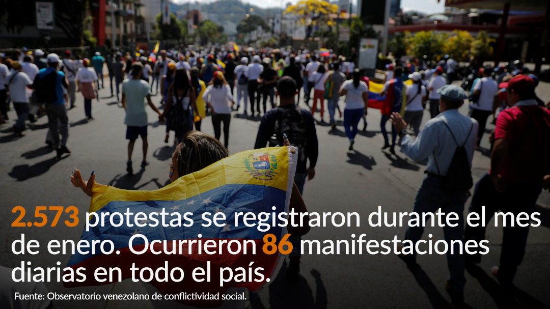 2.573 protestas se registraron durante el mes de enero.
